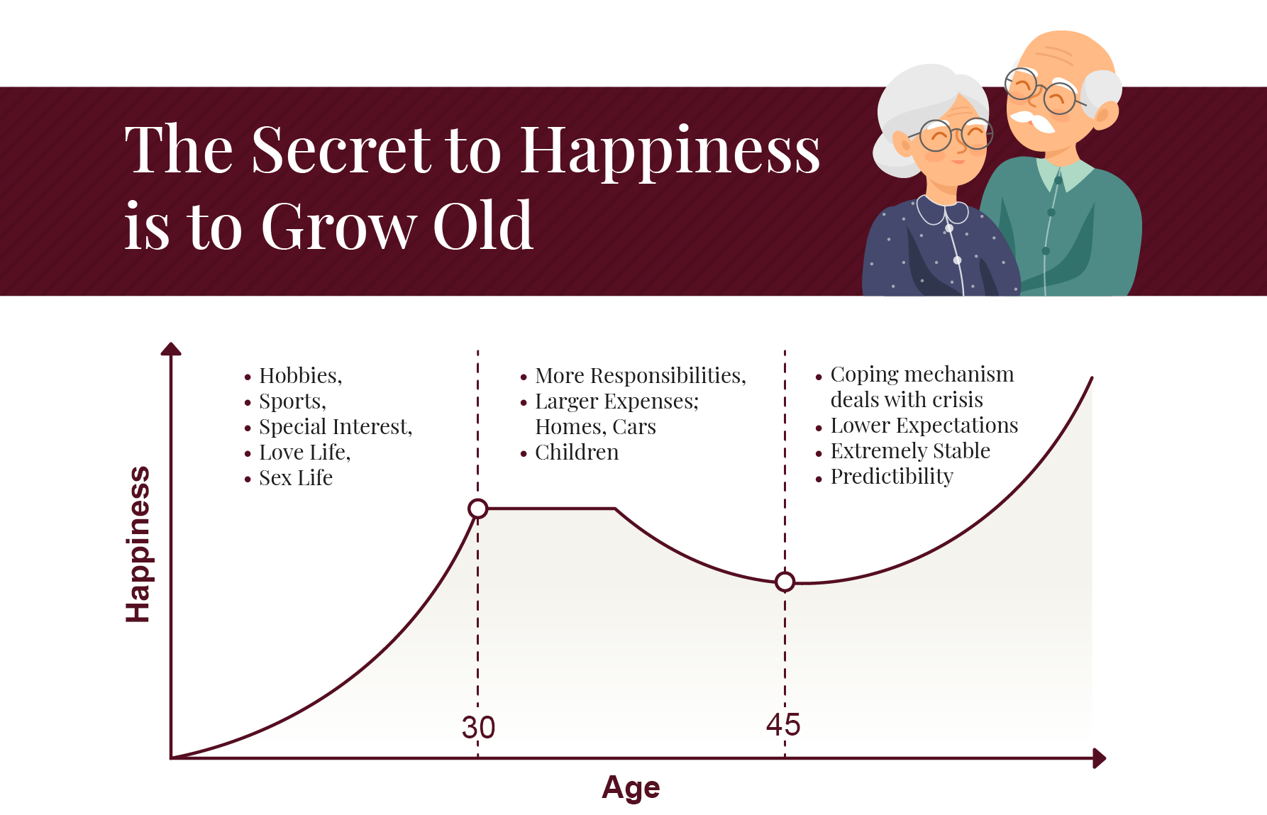 Secret to Happiness Grow Old Infographic Aging Happy